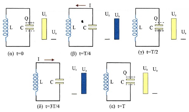 Σχ. 1.13 Τη στιγμή μηδέν, που ο πυκνωτής έχει φορτίο Q, κλείνουμε το διακόπτη. Στο σχήμα φαίνονται διάφορες φάσεις της ηλεκτρικής ταλάντωσης του κυκλώματος κατά τη διάρκεια μιας περιόδου.