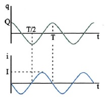 Σχ. 1.14 Οι γραφικές παραστάσεις του φορτίου στον πυκνωτή και του ρεύματος σε συνάρτηση με το χρόνο, σε κύκλωμα LC