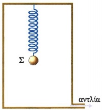 Σχ. 1.19 Μεταβάλλοντας την πίεση μέσα στο δοχείο μεταβάλλουμε τη σταθερά απόσβεσης του ταλαντούμενου συστήματος.