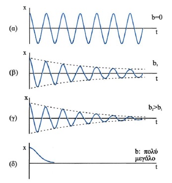 Σχ. 1.20 (α) Όταν η σταθερά απόσβεσης είναι μηδέν η ταλάντωση είναι αμείωτη.
(β) Φθίνουσα ταλάντωση. Η περίοδος διατηρείται σταθερή και ανεξάρτητη του πλάτους, 
(γ) Όταν ο συντελεστής απόσβεσης μεγαλώνει, το πλάτος της ταλάντωσης μειώνεται πιο γρήγορα, 
(δ) Όταν ο συντελεστής απόσβεσης είναι πολύ μεγάλος η κίνηση είναι απεριοδική.