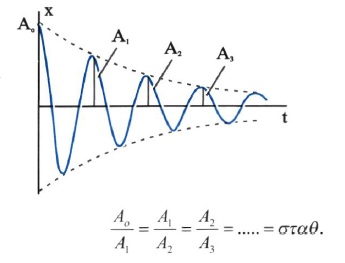 Σχ. 1.21 Σε μια φθίνουσα ταλάντωση ο λόγος των διαδοχικών μέγιστων είναι σταθερός.
