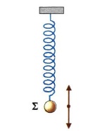 Σχ. 1.24 Το σώμα Σ απομακρύνεται από τη θέση ισορροπίας και αφήνεται ελεύθερο. Η ταλάντωσή του είναι ελεύθερη.