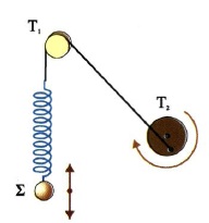 Σχ. 1.25 Το σώμα Σ εκτελεί εξαναγκασμένη ταλάντωση.