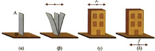Σχ. 1.31 Το κτίριο συμπεριφέρεται όπως το μεταλλικό έλασμα. Όταν ταλαντώνεται το έδαφος (σεισμός) το κτίριο κάνει εξαναγκασμένη ταλάντωση