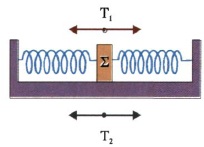 Σχ. 1.34 Το σώμα Σ εκτελεί ταυτόχρονα δυο ταλαντώσεις.