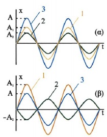 Σχ. 1.36 (α) Από τη σύνθεση των ταλαντώσεων 1 και 2 που έχουν την ίδια φάση, προκύπτει η ταλάντωση 3. (β) Από τις ταλαντώσεις 1 και 2 που παρουσιάζουν διαφορά φάσης 180° προκύπτει η ταλάντωση 3.