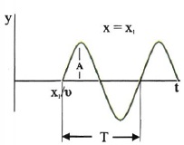Σχ. 2.9 Γραφική παράσταση της κίνησης ενός σημείου του ελαστικού μέσου σε συνάρτηση με το χρόνου. 