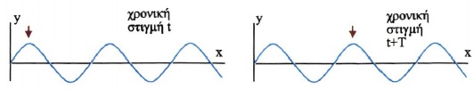 Σχ. 2.5 Μετά από χρόνο μιας περιόδου η κυματική εικόνα επαναλαμβάνεται 