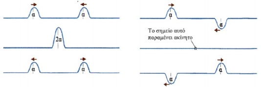 Σχ. 2.11 Το αποτέλεσμα της συμβολής δύο όμοιων κυματικών παλμών και της συμβολής δύο όμοιων αλλά αντίθετων παλμών 