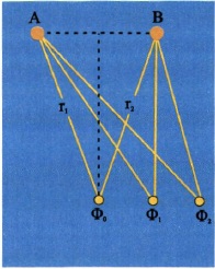 Σχ. 2.12 Στα σημεία Φ0, Φ1, Φ2,... για τα οποία οι αποστάσεις από τις δύο πηγές διαφέρουν ακέραιο πολλαπλάσιο του μήκους κύματος έχουμε ενίσχυση. 