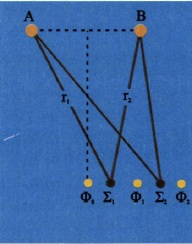 Σχ. 2.13 Στα σημεία Σ1, Σ2,... για τα οποία οι αποστάσεις από τις δύο πηγές διαφέρουν περιττό πολλαπλάσιο του μισού μήκους κύματος έχουμε απόσβεση. 