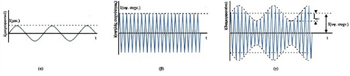 Σχ. 2.22 (α) Μικροφωνικό ρεύμα (β) ρεύμα υψηλής συχνότητας (γ) διαμορφωμένο ρεύμα 