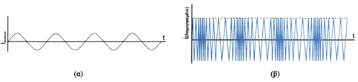 Σχ. 2.23 (α) Μικροφωνικό ρεύμα (β) ρεύμα διαμορφωμένο κατά συχνότητα 