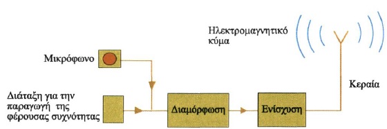 Σχ. 2.24 Το γενικό διάγραμμα ενός ραδιοφωνικού πομπού. 