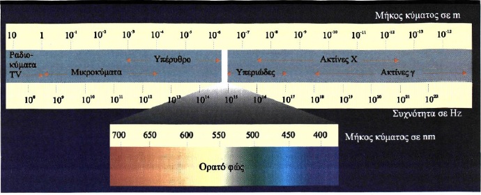 Σχ. 2.26 Το φάσμα της ηλεκτρομαγνητικής ακτινοβολίας. Στη λεπτομέρεια φαίνεται η περιοχή του ορατού φωτός. 