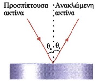 Σχ. 2.28 Ανάκλαση φωτεινής ακτίνας. θα είναι η γωνία πρόσπτωσης και ΘΓ η γωνία ανάκλασης. Ισχύει θα=θΓ. 
