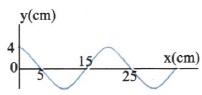Σχ. 2.53