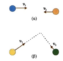 Σχ. 5.4 (α) έκκεντρη κρούση, (β) πλάγια κρούση.. 