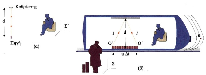 Σχ. 6.5 (α) Ένας φωτεινός παλμός που εκπέμπεται από την πηγή Ο' και επιστρέφει ανακλώμενος από ένα καθρέφτη, όπως παρατηρείται στο Σ, (β) Η διαδρομή του ίδιου φωτεινού παλμού όπως παρατηρείται στο Σ. 