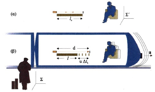 Σχ. 6.6 (α) Ένας φωτεινός παλμός εκπέμπεται από μια πηγή που βρίσκεται στο άκρο ενός χάρακα, ανακλάται από ένα καθρέφτη που βρίσκεται στο άλλο άκρο και επιστρέφει στην πηγή. (β) Η κίνηση του φωτεινού παλμού όπως τον βλέπει ένας παρατηρητής στο Σ' . Όπως φαίνεται στο σχήμα, η απόσταση που ταξιδεύει ο παλμός για να φτάσει στον καθρέφτη είναι μεγαλύτερη κατά την ποσότητα uΔt1 από το μήκος (l) του χάρακα όπως το αντιλαμβάνεται αυτός. 