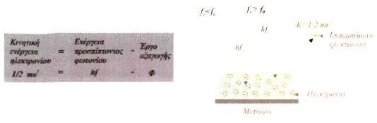Σχ 7.6 Σχηματική παράσταση του φωτοηλεκτρικού φαινομένου. 
