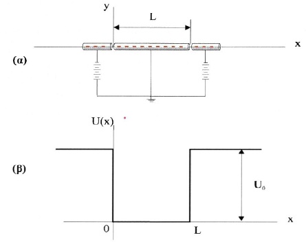 Σχ. 7.11 (α) Η διάταξη αυτή περιορίζει τα ελεύθερα ηλεκτρόνια του αγωγού σ' ένα μήκος L πάνω στον άξονα των χ. (β) Το πηγάδι δυναμικού που δημιουργεί η διάταξή μας. Τα ελεύθερα ηλεκτρόνια που βρίσκονται στα όρια του L έχουν δυναμική ενέργεια, U=0 ενώ έξω από τα όρια του L δυναμική ενέργεια U ≠ 0. Για να βγει ένα ηλεκτρόνιο από το πηγάδι πρέπει να έχει κινητική ενέργεια μεγαλύτερη από το βάθος του πηγαδιού U0. Στην πράξη το πηγάδι δυναμικού που δημιουργεί η διάταξή μας έχει στρογγυλεμένα χείλη και τοιχώματα που γέρνουν ελαφρά προς τα έξω. 