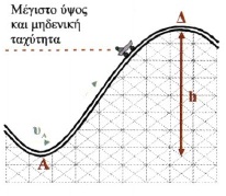 Σχ. 7.17 Όταν Ε < UΔ το τραινάκι δεν μπορεί να υπερπηδήσει το φράγμα δυναμικού. 