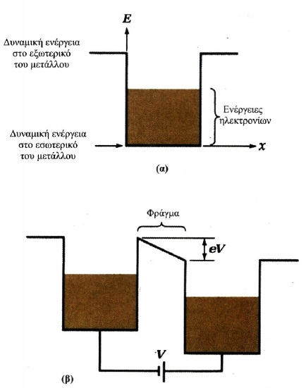 Σχ. 7.22 (α) Τα ηλεκτρόνια στο εσωτερικό ενός μετάλλου είναι «φυλακισμένα» μέσα σ' αυτό γιατί βρίσκονται μέσα σ' ένα πηγάδι δυναμικού παραγόμενο από την έλξη των θετικών πυρήνων. Οι ενέργειες των ηλεκτρονίων αντιστοιχούν στη σκιασμένη περιοχή. Είναι φανερό ότι τα ηλεκτρόνια δεν έχουν αρκετή ενέργεια για να «δραπετεύσουν από το μέταλλο». (β) Εφαρμόζοντας μια διαφορά δυναμικού ανάμεσα σε δύο γειτονικά μεταλλικά τμήματα ψηλώνουμε τα τοιχώματα δυναμικής ενέργειας του ενός πηγαδιού σε σχέση με το άλλο κατά eV. Σύμφωνα με την κλασική θεωρία ένα φράγμα δυναμικού εξακολουθεί να εμποδίζει τα ηλεκτρόνια να περάσουν από το ένα τμήμα στο άλλο. Η κβαντομηχανική προβλέπει ότι κάποια ηλεκτρόνια μπορούν να διαπεράσουν το φράγμα.