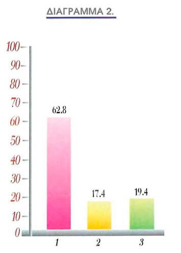 Διάγραμμα ΙΙ
