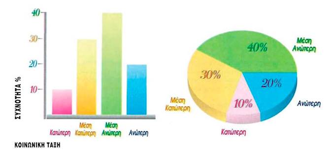 Γραφική παράσταση (ακιδωτό διάγραμμα και κυκλικός τομέας) της κατανομής της κοινωνικής τάξης των τριακοσίων μαθητών του πίνακα II.