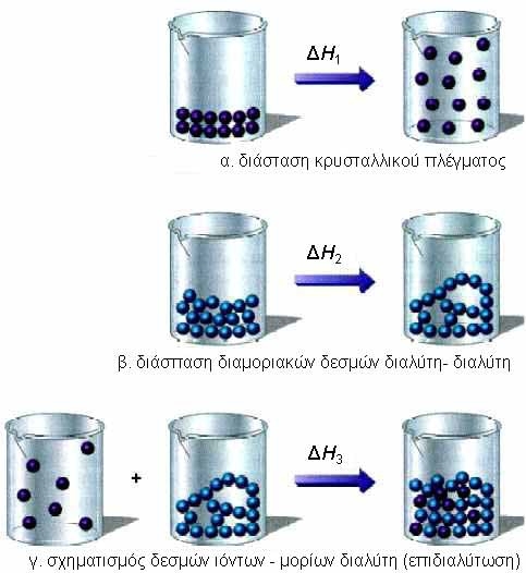 ΣΧΗΜΑ 2.5
				Η διάλυση μια ουσίας σ’ ένα
				διαλύτη περιλαμβάνει τρία
				στάδια. Τα δύο πρώτα
				απαιτούν ενέργεια, ενώ το
				τρίτο ελευθερώνει ενέργεια. Η
				θερμότητα διάλυσης δίνεται
				από τη σχέση:
				ΔΗsol = ΔΗ1 + ΔΗ2 + ΔΗ3.