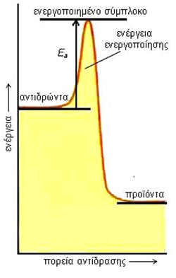 ΣΧΗΜΑ 3.2 Για να πραγματοποιηθεί μια αντίδραση θα πρέπει τα αντιδρώντα μόρια να έχουν μια ελάχιστη τιμή ενέργειας (ενέργεια ενεργοποίησης, Εa).