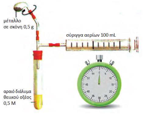 ΣΧΗΜΑ 3.9 Πειραματική
				διάταξη για την κινητική
				μελέτη της αντίδρασης
				Μ+ Η2SO4 > ΜSO4 + H2^