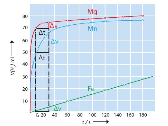 ΣΧΗΜΑ 3.10 Καμπύλες
				αντίδρασης (V – t).