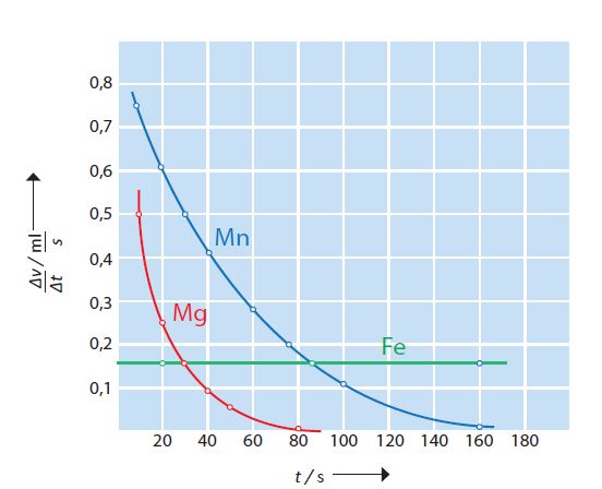 ΣΧΗΜΑ 3.11 Ταχύτητα
				αντίδρασης σε συνάρτηση με
				το χρόνο (ΔV/Δt – t).