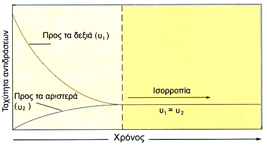 ΣΧΗΜΑ 4.3 Μεταβολή της ταχύτητας αντίδρασης καθώς το σύστημα προσεγγίζει
				την ισορροπία.