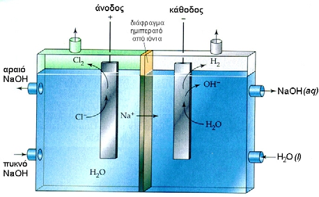 ΣΧΗΜΑ 1.2. Διαγραμματική
				απεικόνιση της ηλεκτρόλυσης
				υδατικού διαλύματος
				χλωριούχου νατρίου για την
				παραγωγή καυστικού νατρίου
				και χλωρίου.