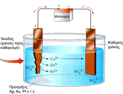 ΣΧΗΜΑ 1.3 Καθαρισμός Cu με ηλεκτρόλυση. Τα δραστικά μέταλλα (προσμίξεις) όπως
				π.χ. Zn παραμένουν στο διάλυμα, ενώ τα λιγότερα ηλεκτροθετικά μέταλλα π.χ. Au
				καταβυθίζονται.