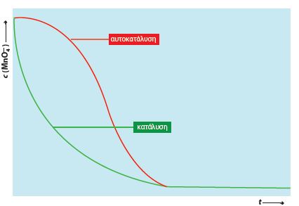 ΣΧΗΜΑ  3.6 Η καμπύλη της αντίδρασης στην κατάλυση και στην αυτοκατάλυση, με βάση την αντίδραση οξείδωσης του οξαλικού οξέος με υπερμαγγανικό κάλιο 