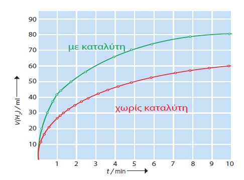 ΣΧΗΜΑ 3.12 Επίδραση
				καταλύτη (Cu) στην
				αντίδραση
				Zn(s) + Η2SO4 (aq) > ZnSO4
				+ H2^