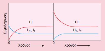 ΣΧΗΜΑ 4.2 Μεταβολή
				συγκεντρώσεων Η2, Ι2, ΗΙ,
				καθώς το σύστημα
				προσεγγίζει την ισορροπία.
				Αριστερά ξεκινάμε με
				ισομοριακές ποσότητες Η2 και
				Ι2 (α΄ πείραμα), ενώ δεξιά
				ξεκινάμε από ΗΙ (β΄ πείραμα).