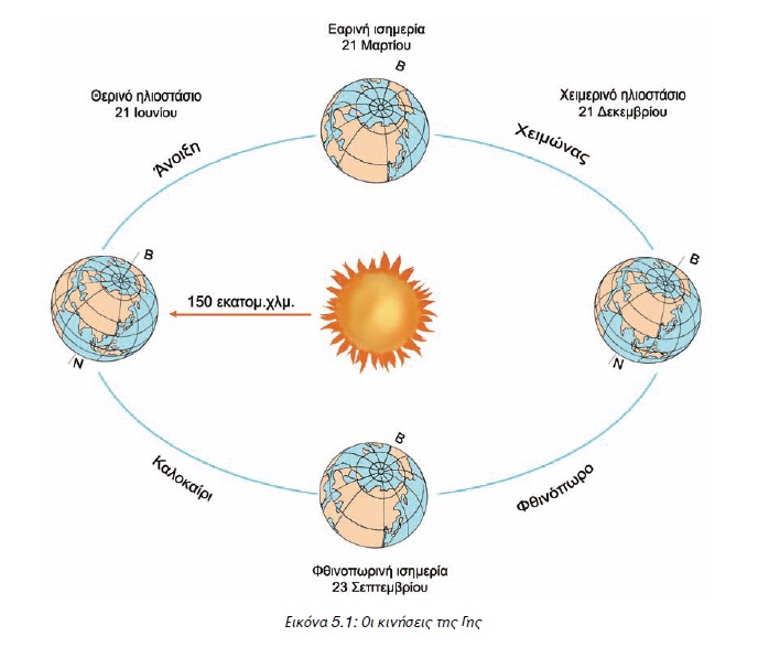 Εικόνα 5.1: Οι κινήσεις της Γης