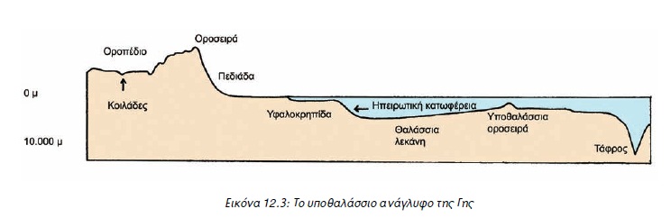 Εικόνα 12.3: Tο υποθαλάσσιο ανάγλυφο της Γης