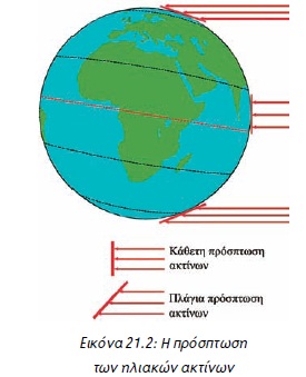Εικόνα 21.2: Η πρόσπτωση των ηλιακών ακτίνων