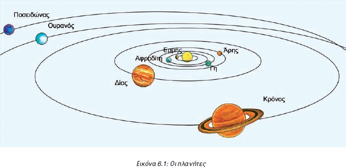 Εικόνα 6.1: Οι πλανήτες