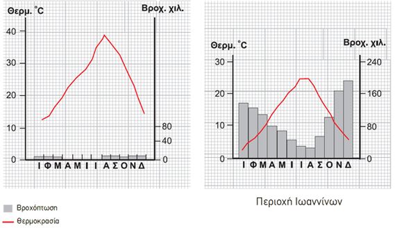 κλιματογράμματα