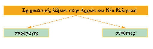 σχηματισμός λέξεων