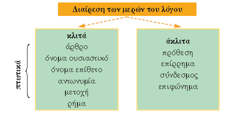 μέρη του λόγου