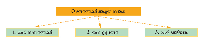 παραγωγή ουσιαστικών