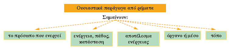 παραγωγή ουσιαστικών από ρήματα